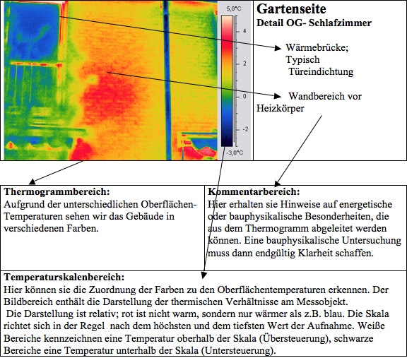 Aufbau der Thermogramme